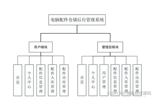 SSM電腦配件倉儲后臺管理系統設計與實現