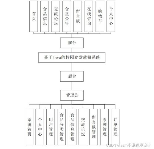基于Java和SSM的校園食堂就餐系統 附源碼，輕松不求人